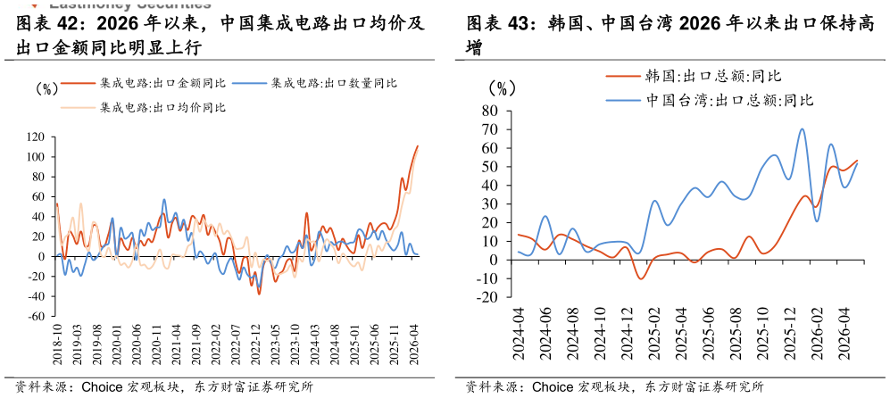 如何了解韩国、中国台湾 2026 年以来出口保持高