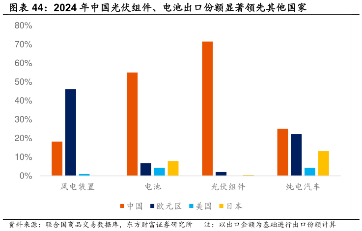 各位网友请教一下2024 年中国光伏组件、电池出口份额显著领先其他国家