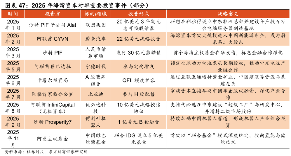 请问一下2025 年海湾资本对华重要投资事件（部分） 