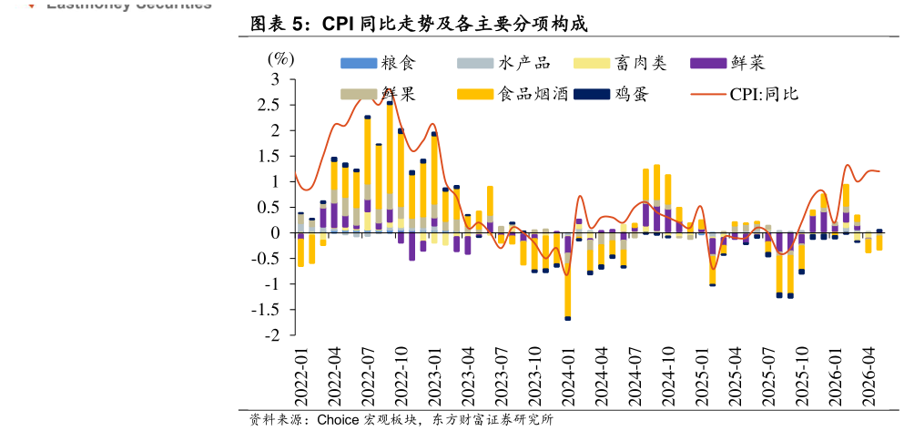 咨询下各位CPI 同比走势及各主要分项构成