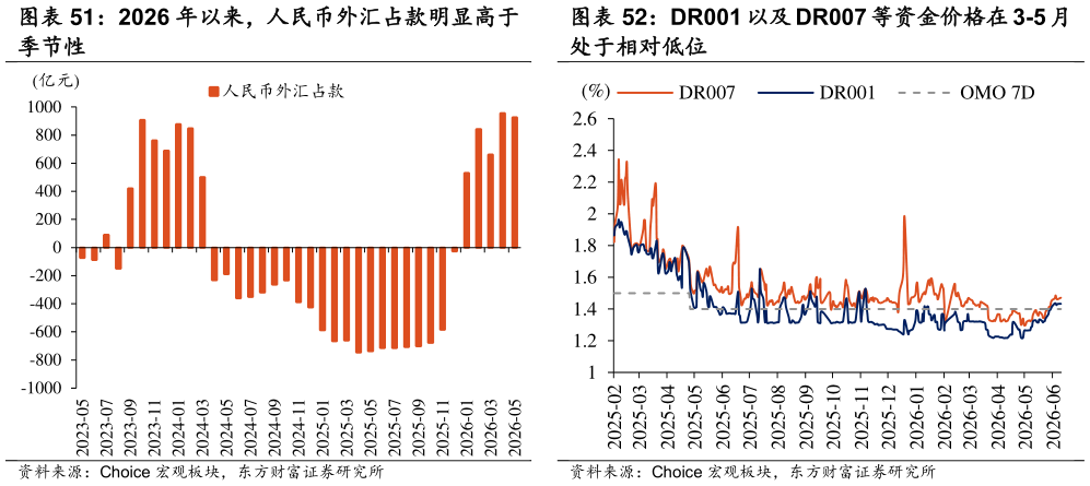 谁知道2026 年以来，人民币外汇占款明显高于 DR001 以及 DR007 等资金价格在 3-5 月