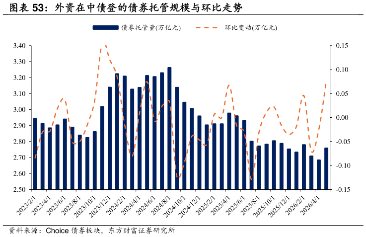 你知道外资在中债登的债券托管规模与环比走势