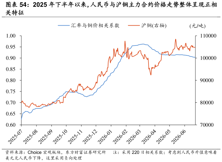 一起讨论下2025 年下半年以来，人民币与沪铜主力合约价格走势整体呈现正相