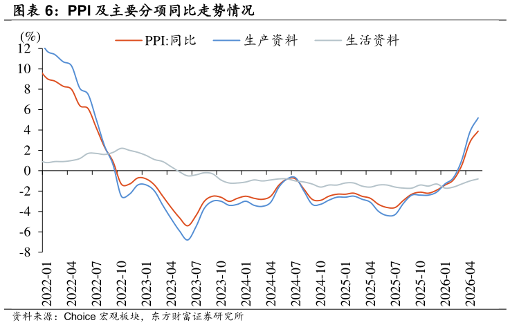 我想了解一下PPI 及主要分项同比走势情况