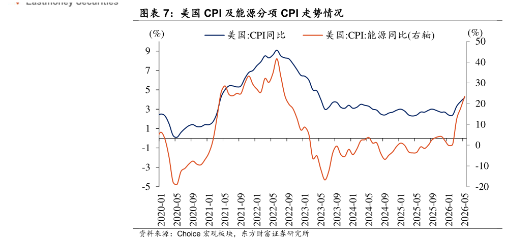 如何解释美国 CPI 及能源分项 CPI 走势情况
