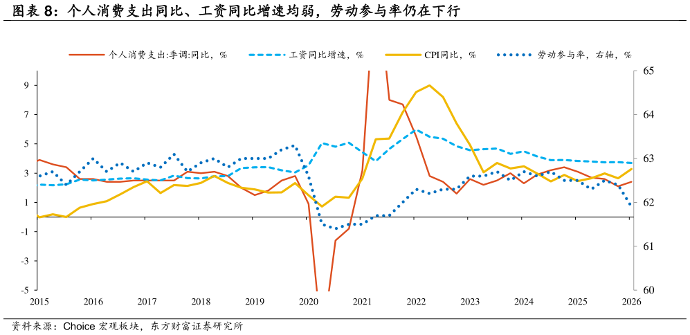 想问下各位网友个人消费支出同比、工资同比增速均弱，劳动参与率仍在下行