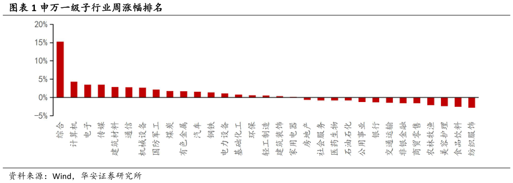 请问一下申万一级子行业周涨幅排名