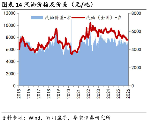 想关注一下汽油价格及价差（元吨）