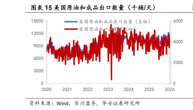 如何了解美国原油和成品出口数量（千桶天）