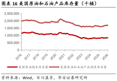 想关注一下美国原油和石油产品库存量（千桶）