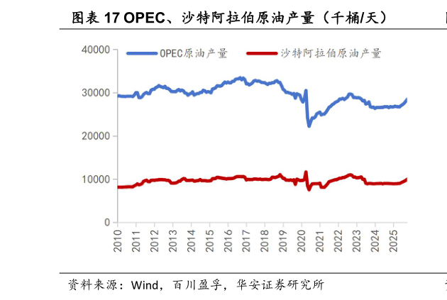 如何解释OPEC、沙特阿拉伯原油产量（千桶天）