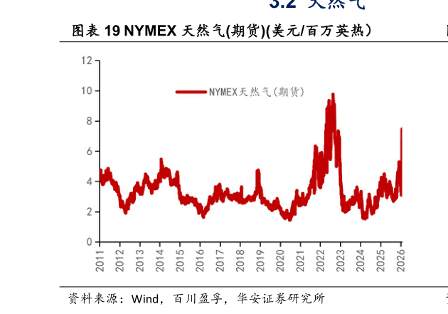 我想了解一下NYMEX 天然气期货美元百万英热）