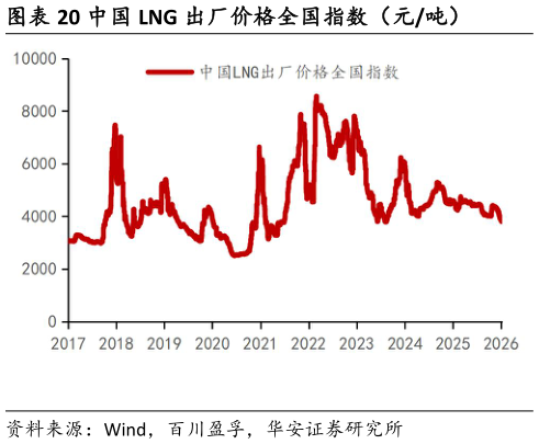 想问下各位网友中国 LNG 出厂价格全国指数（元吨）