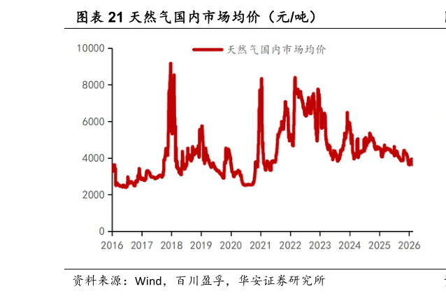 咨询下各位天然气国内市场均价（元吨）