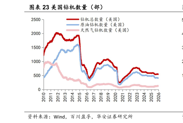 想问下各位网友美国钻机数量（部）