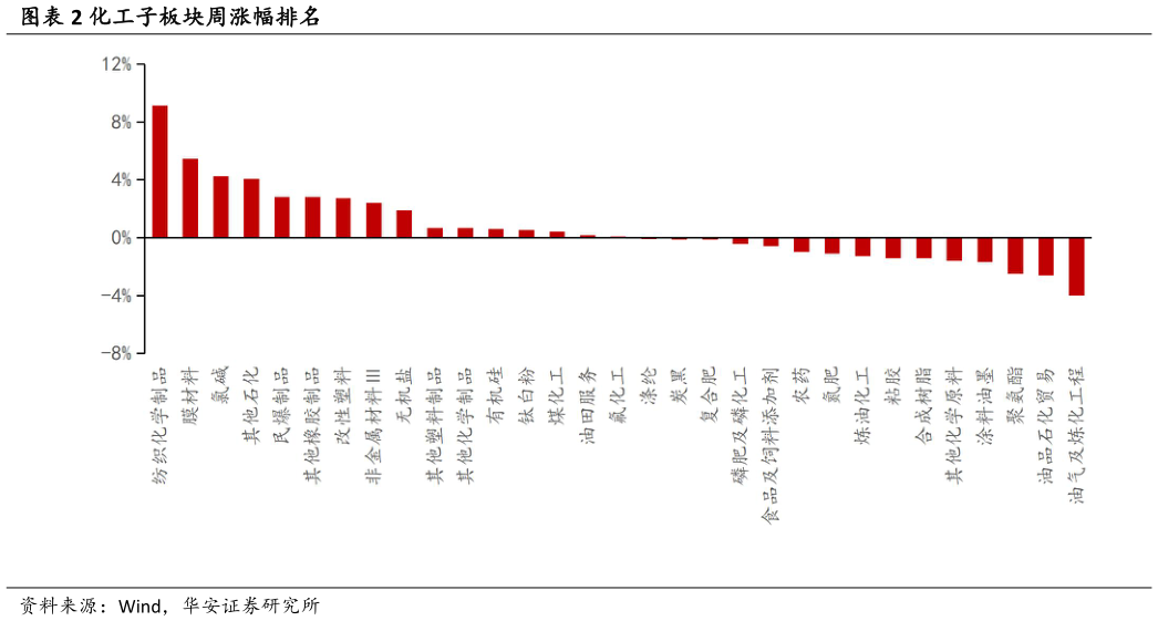 如何看待化工子板块周涨幅排名