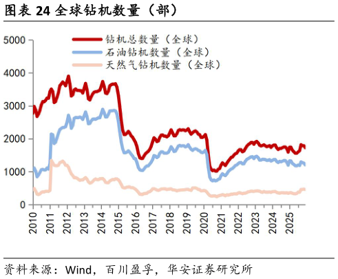如何看待全球钻机数量（部）