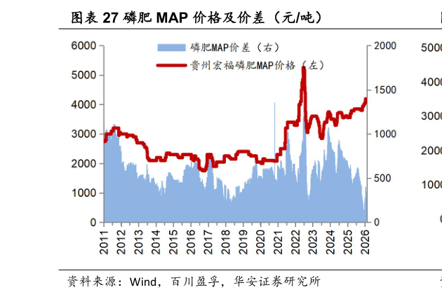 一起讨论下磷肥 MAP 价格及价差（元吨）