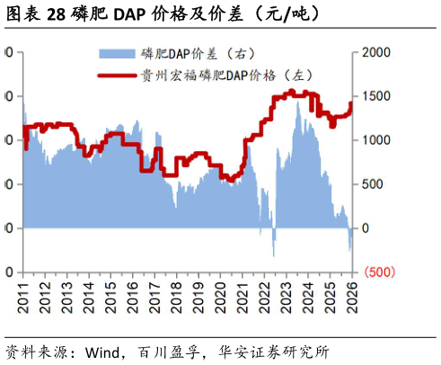 咨询下各位磷肥 DAP 价格及价差（元吨）