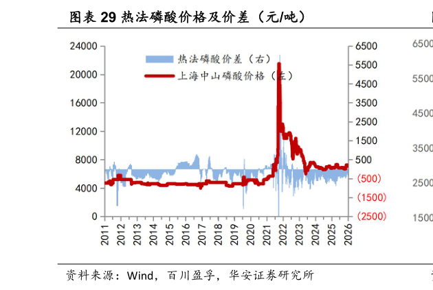 谁知道热法磷酸价格及价差（元吨）