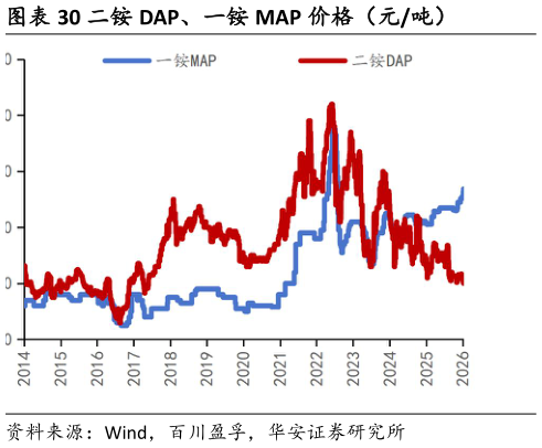 谁知道二铵 DAP、一铵 MAP 价格（元吨）