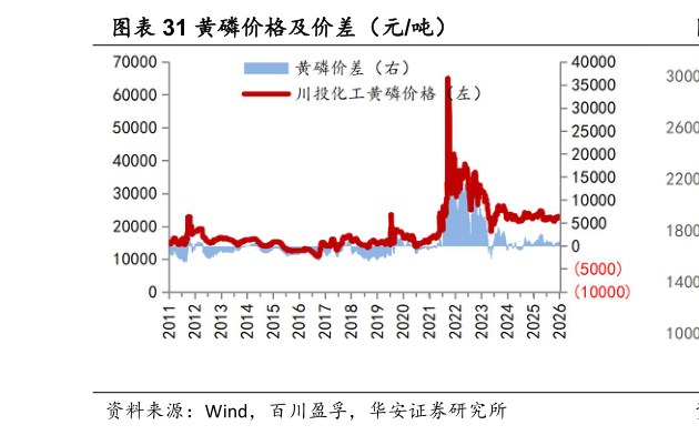想问下各位网友黄磷价格及价差（元吨）