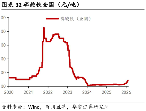 谁知道磷酸铁全国（元吨）