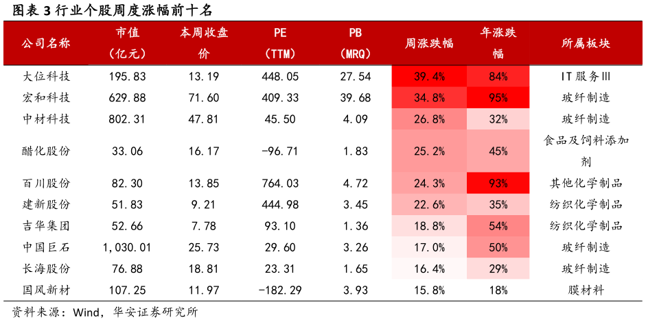 我想了解一下行业个股周度涨幅前十名