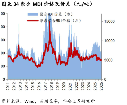 谁知道聚合 MDI 价格及价差（元吨）