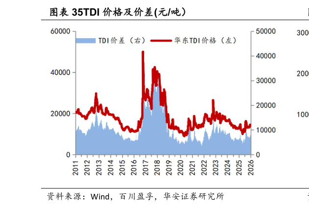 谁能回答TDI 价格及价差元吨）