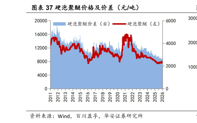 想关注一下硬泡聚醚价格及价差（元吨）