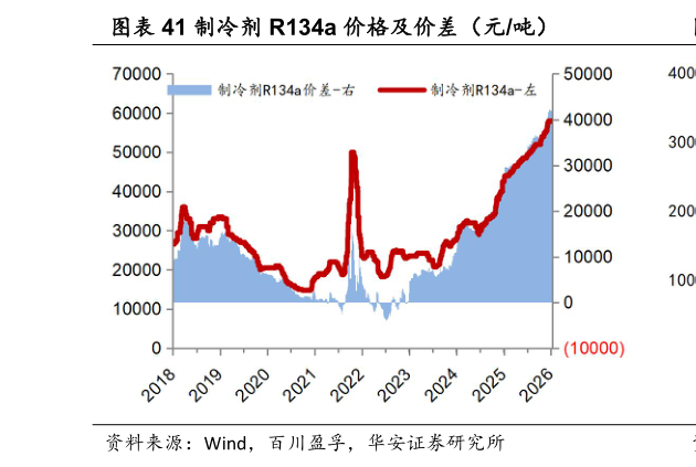 谁知道制冷剂 R134a 价格及价差（元吨）