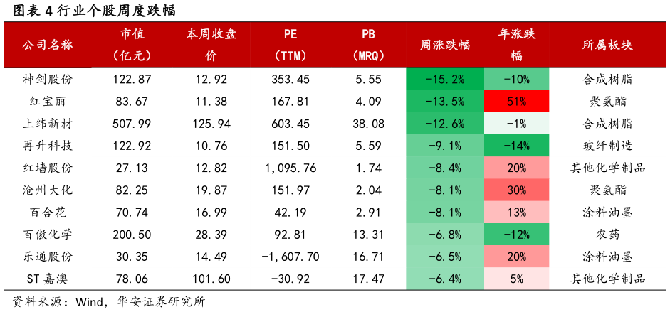 我想了解一下行业个股周度跌幅