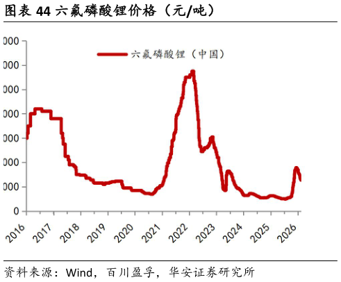 请问一下六氟磷酸锂价格（元吨）
