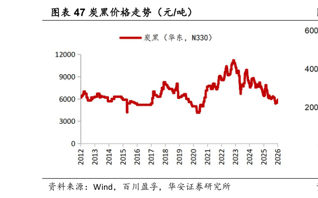 咨询大家炭黑价格走势（元吨）