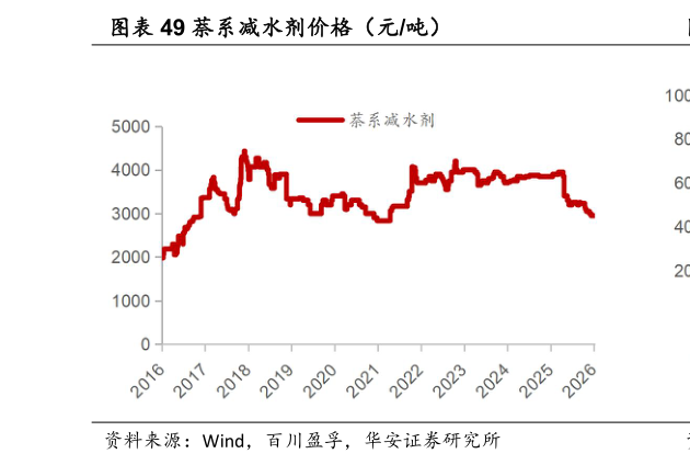 谁知道萘系减水剂价格（元吨）