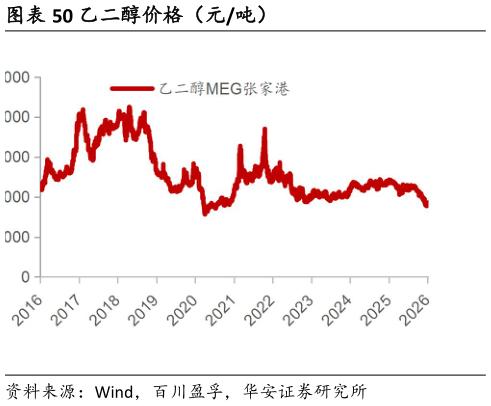 我想了解一下乙二醇价格（元吨）