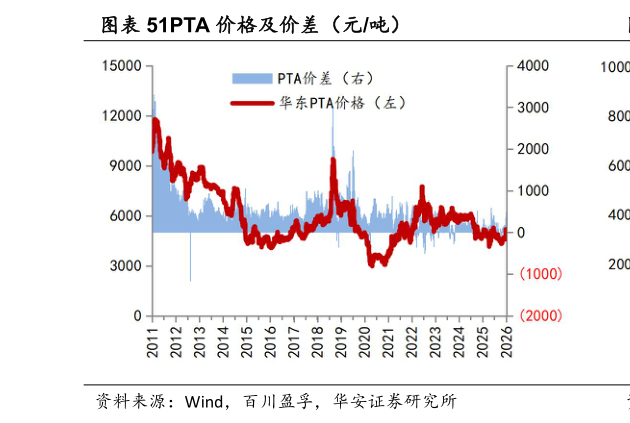 谁知道PTA 价格及价差（元吨）