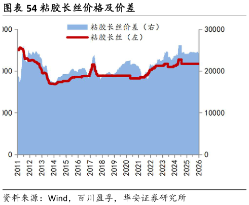 我想了解一下粘胶长丝价格及价差