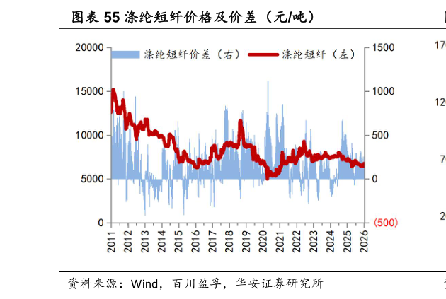 如何看待涤纶短纤价格及价差（元吨）