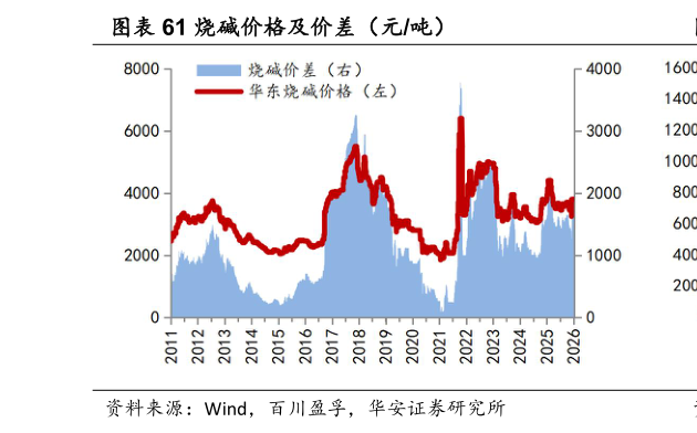 如何了解烧碱价格及价差（元吨）