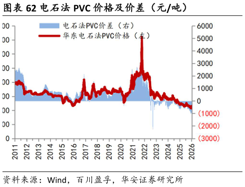 如何才能电石法 PVC 价格及价差（元吨）