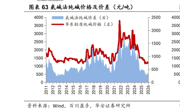 想关注一下氨碱法纯碱价格及价差（元吨）