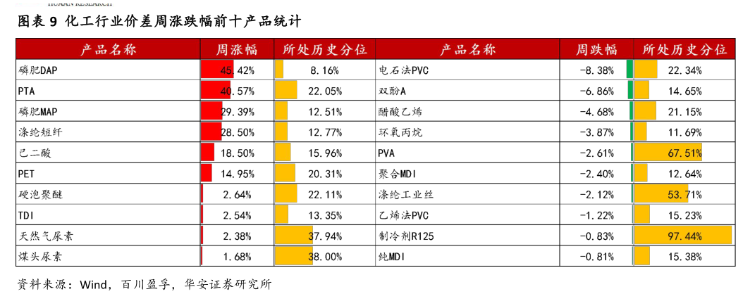 如何看待化工行业价差周涨跌幅前十产品统计
