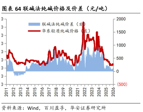 怎样理解联碱法纯碱价格及价差（元吨）