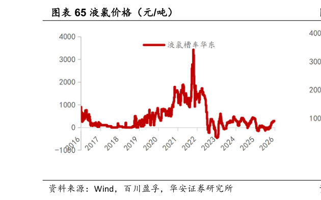 想关注一下液氯价格（元吨）