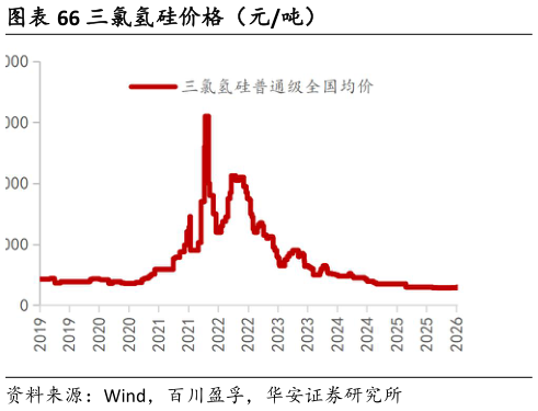 想关注一下三氯氢硅价格（元吨）
