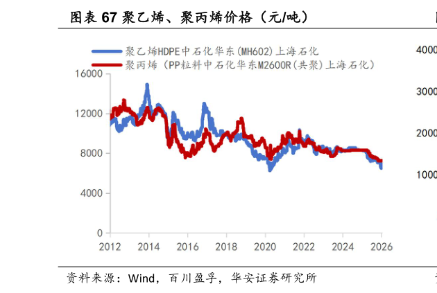 怎样理解聚乙烯、聚丙烯价格（元吨）