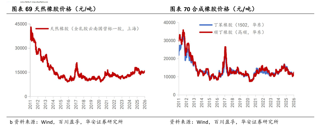 你知道天然橡胶价格（元吨）合成橡胶价格（元吨）