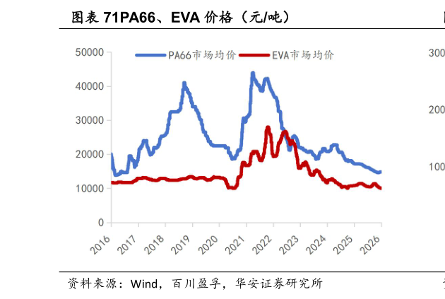谁能回答PA66、EVA 价格（元吨）